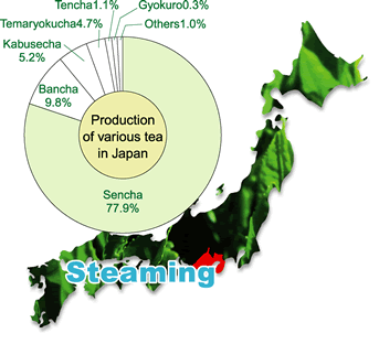 Figure : Production of various tea in Japan